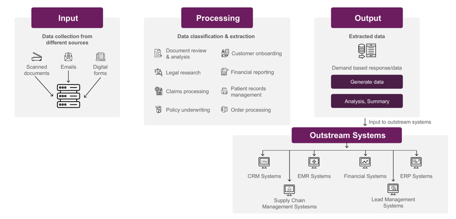 IDP Solution