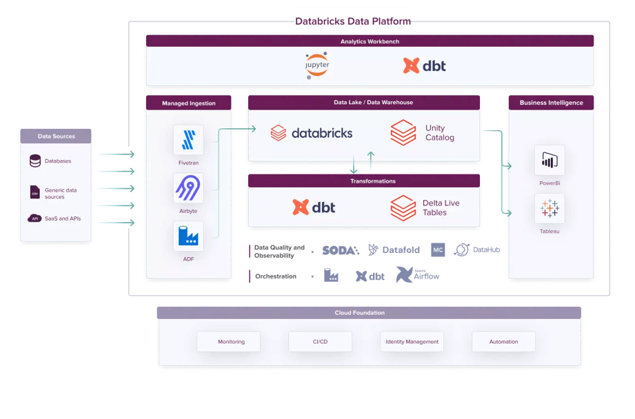 azure-dbx-platform-xebia